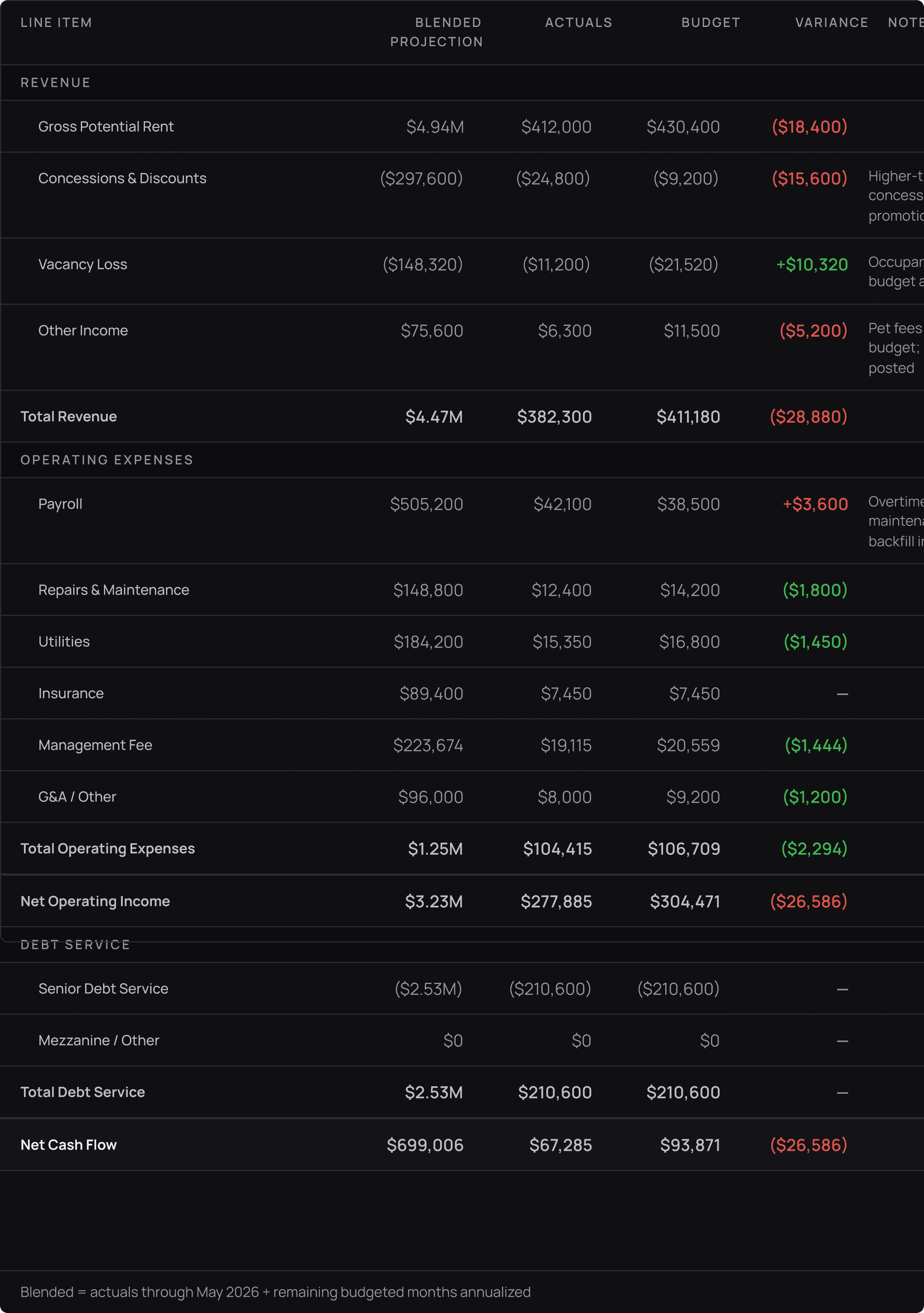 Line-item actuals, budget and variance table