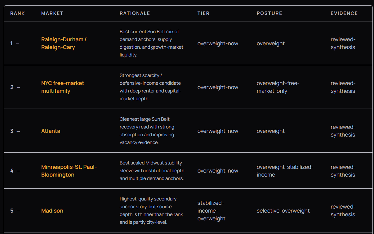 CRE Terminal market rankings interface