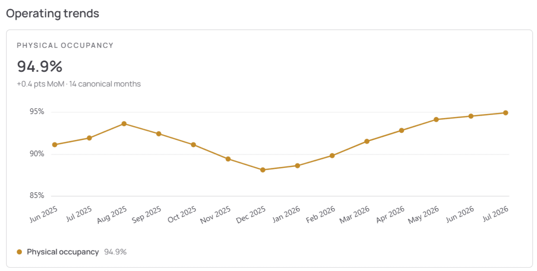 Physical occupancy operating trend