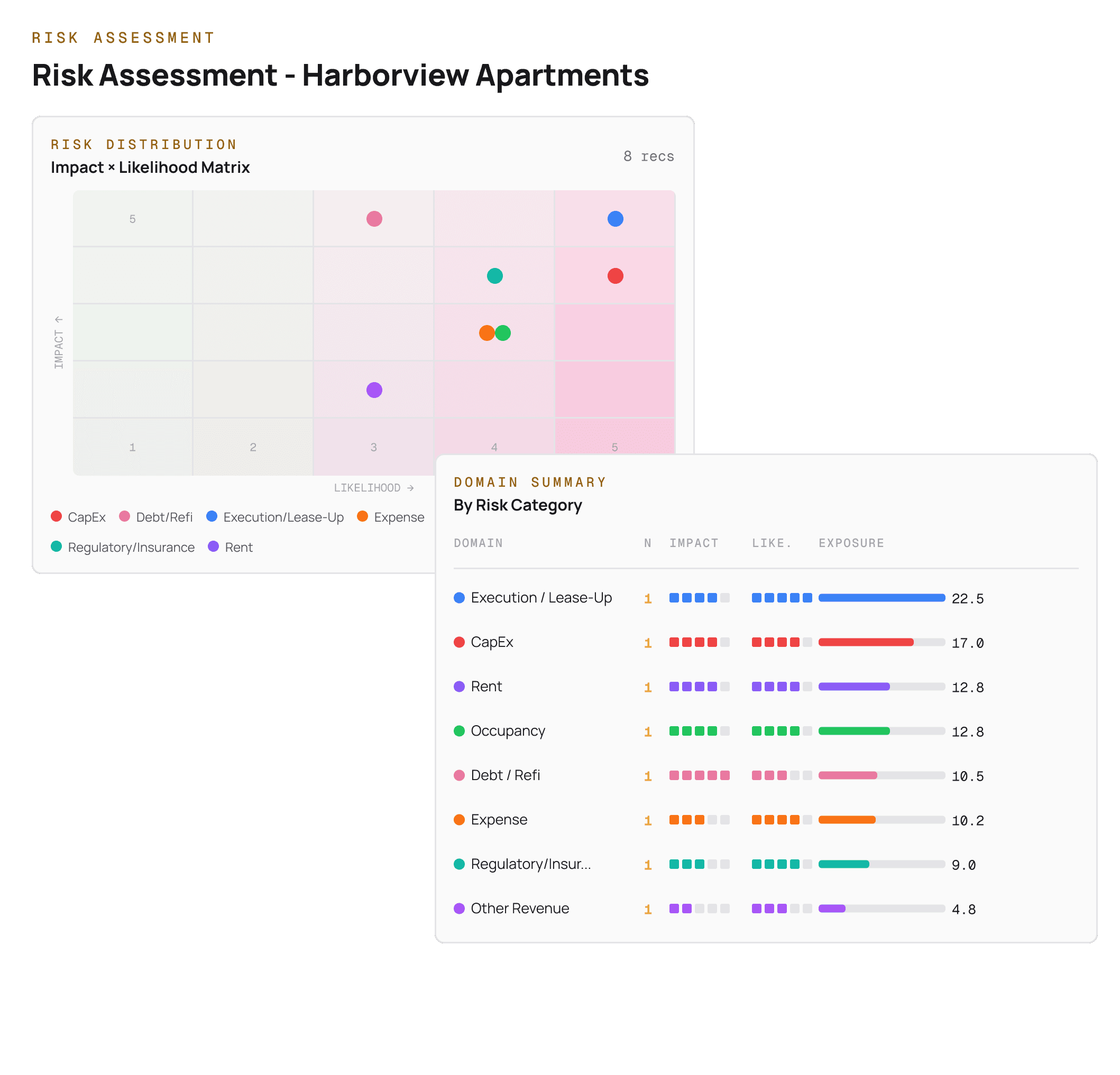 Impact and likelihood risk assessment matrix
