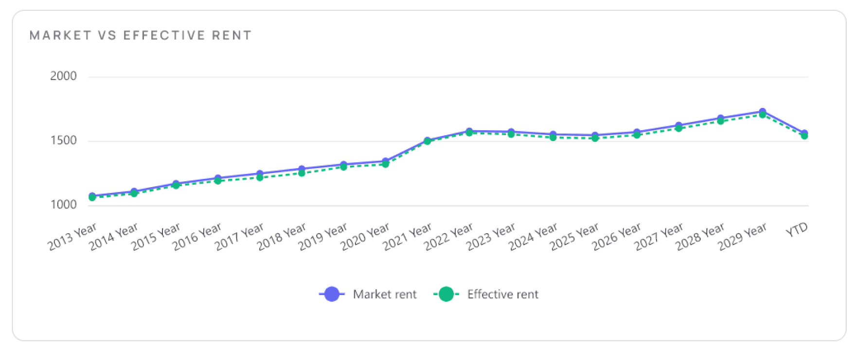Market versus effective rent trend