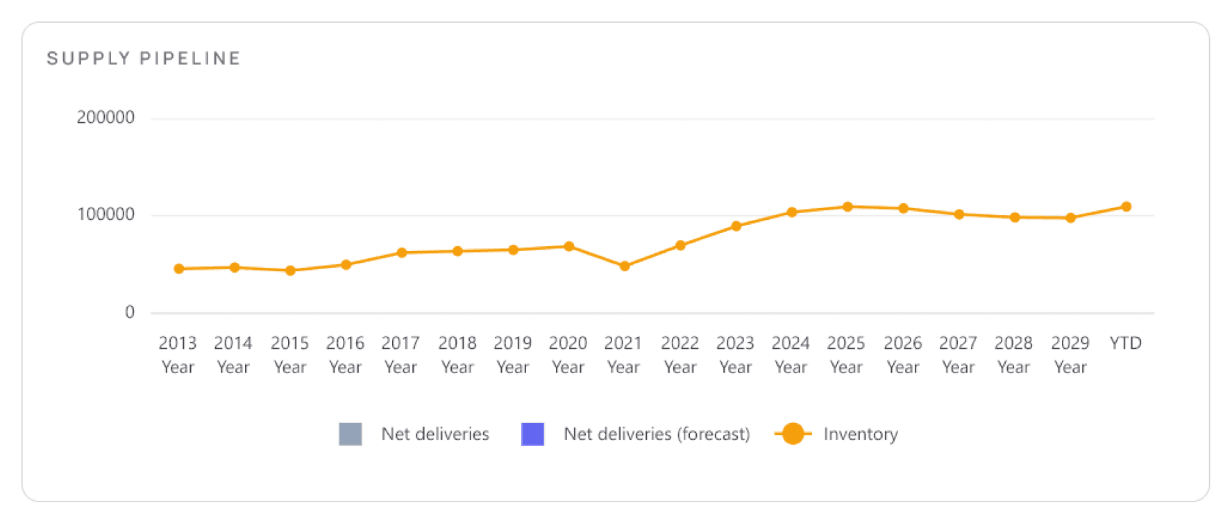 Supply pipeline and net deliveries